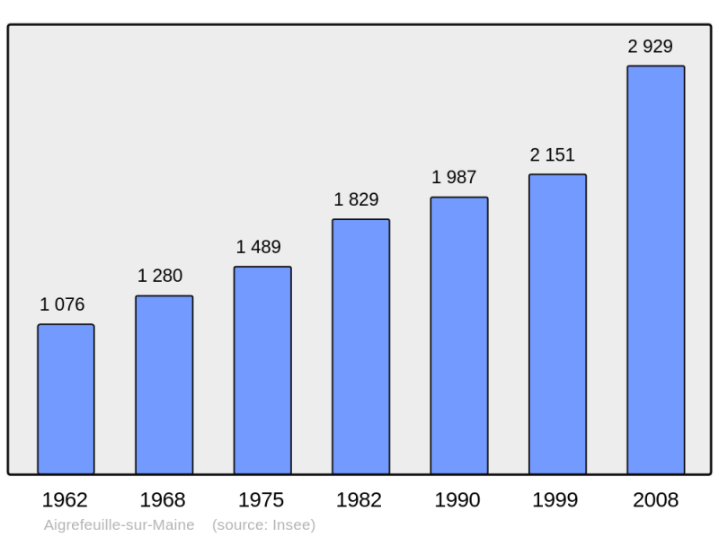Soubor:Population - Municipality code 44002.png