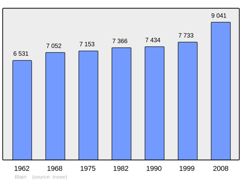 Soubor:Population - Municipality code 44015.png