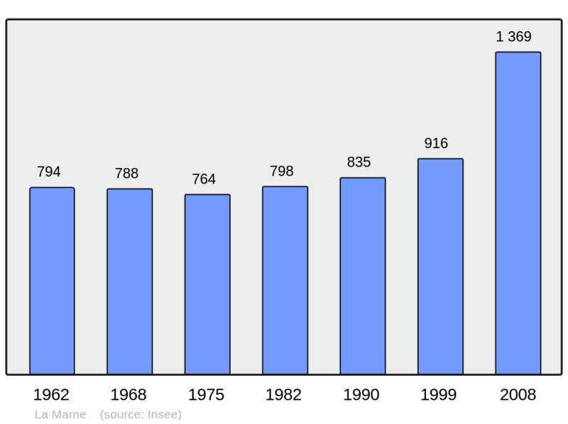Soubor:Population - Municipality code 44090.png