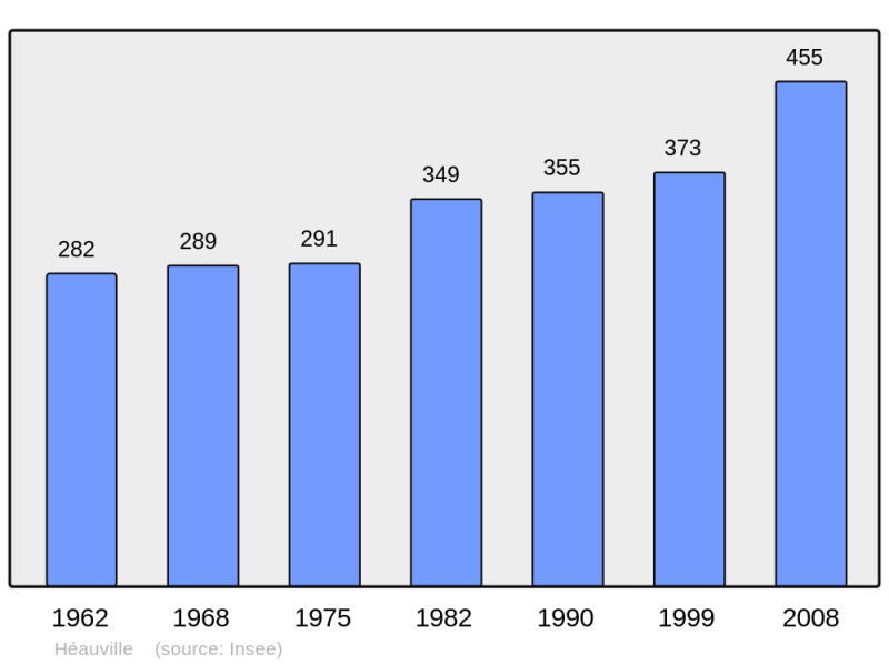 Soubor:Population - Municipality code 50238.png