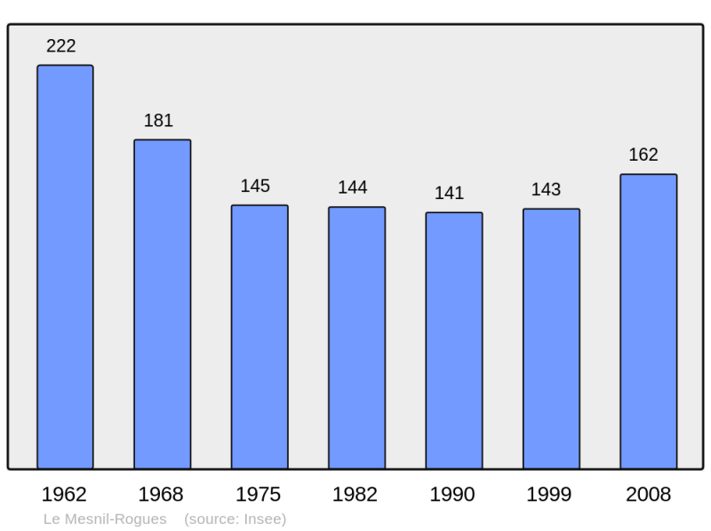 Soubor:Population - Municipality code 50320.png