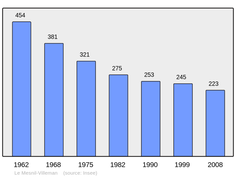 Soubor:Population - Municipality code 50326.png