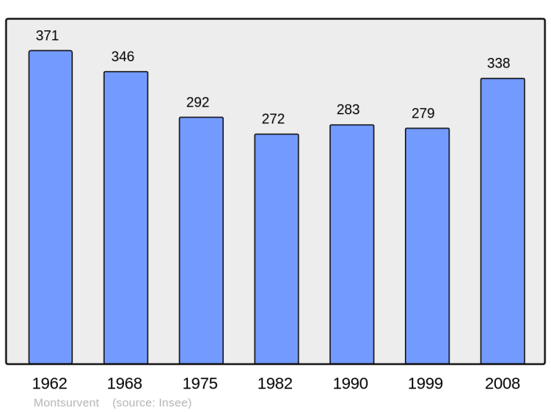 Soubor:Population - Municipality code 50354.png