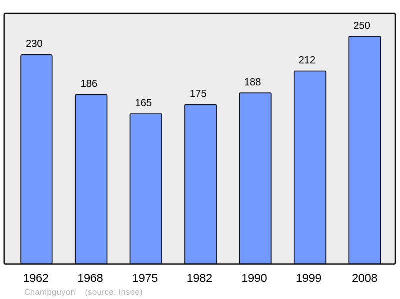 Soubor:Population - Municipality code 51116.png
