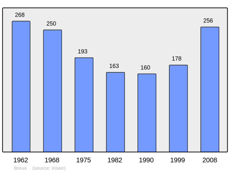 Soubor:Population - Municipality code 55077.png