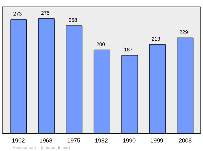 Soubor:Population - Municipality code 55237.png