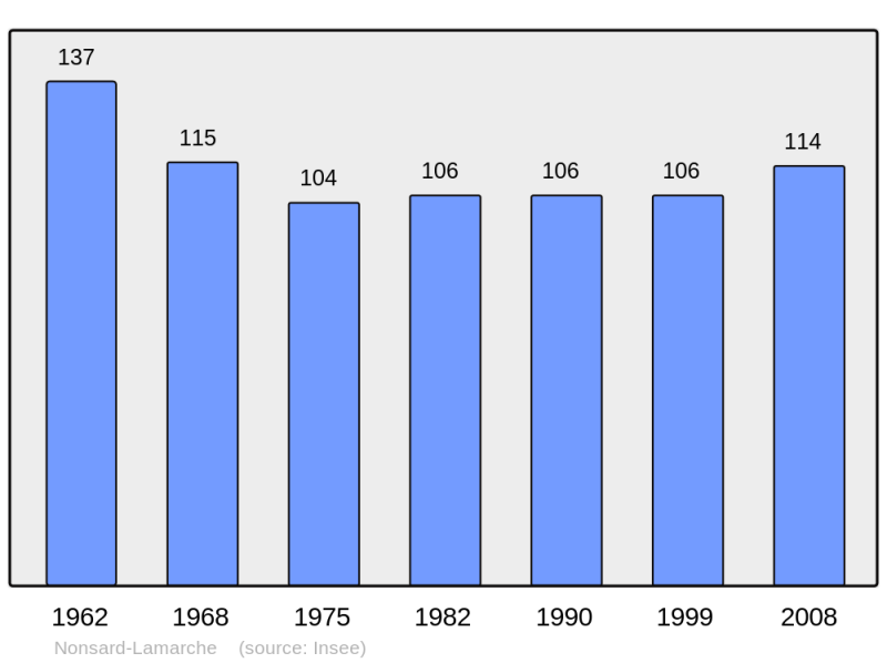 Soubor:Population - Municipality code 55386.png