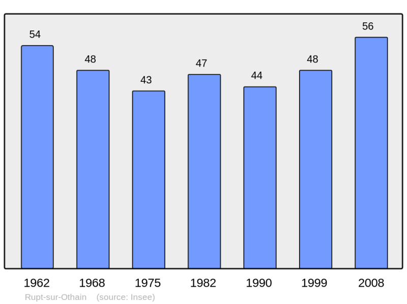 Soubor:Population - Municipality code 55450.png