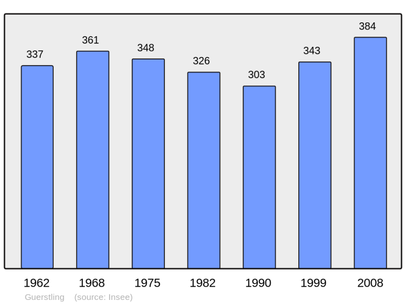Soubor:Population - Municipality code 57273.png