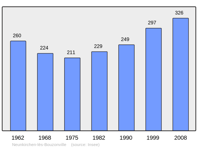 Soubor:Population - Municipality code 57502.png