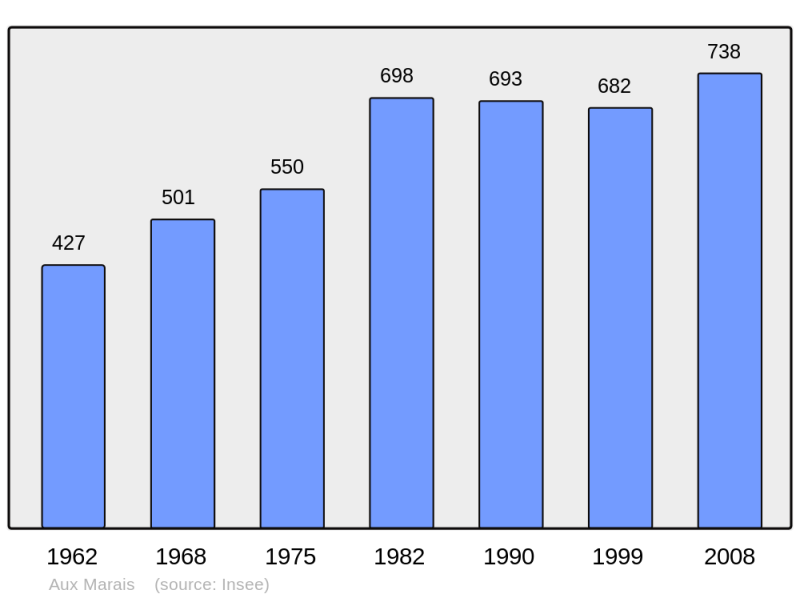 Soubor:Population - Municipality code 60703.png