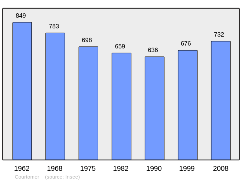 Soubor:Population - Municipality code 61133.png