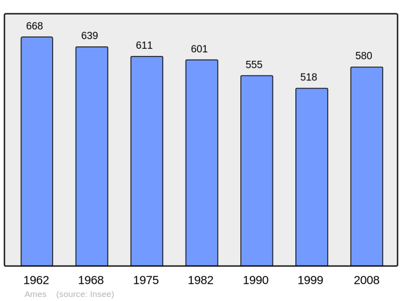 Soubor:Population - Municipality code 62028.png