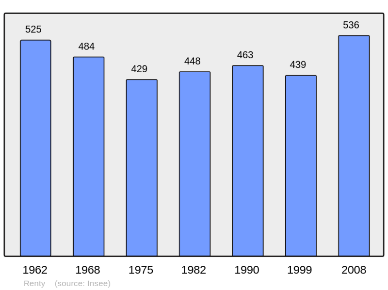 Soubor:Population - Municipality code 62704.png