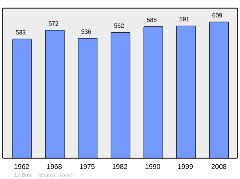 Soubor:Population - Municipality code 63054.png