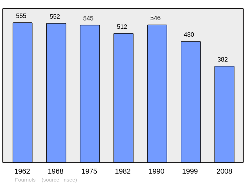 Soubor:Population - Municipality code 63162.png