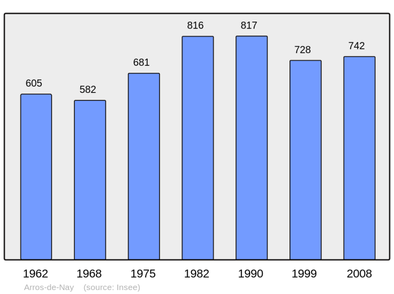 Soubor:Population - Municipality code 64054.png