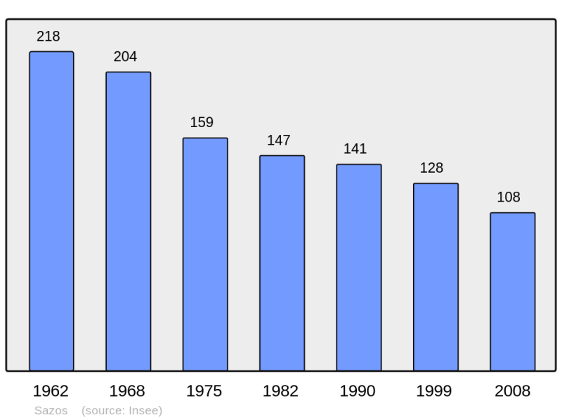 Soubor:Population - Municipality code 65413.png
