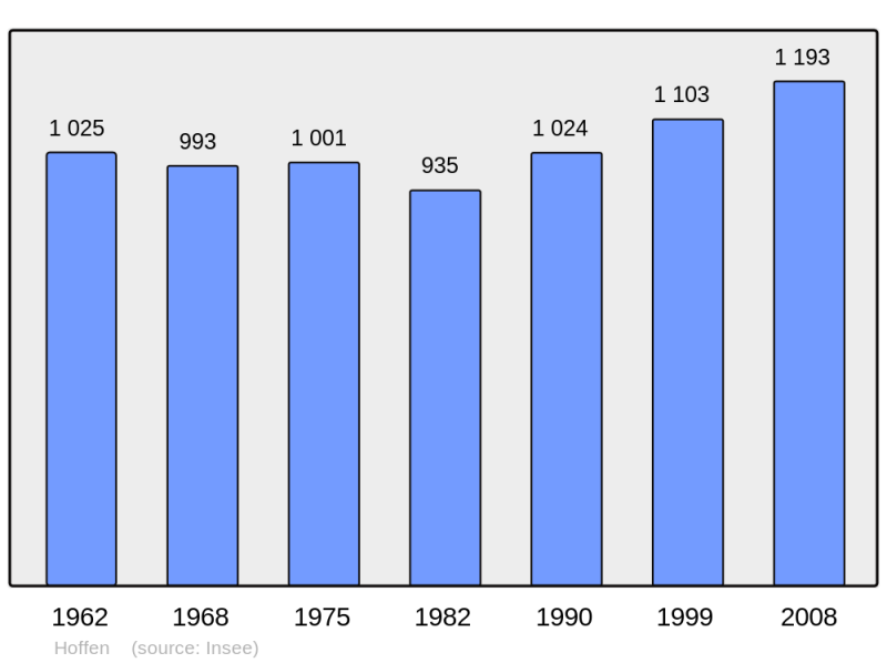 Soubor:Population - Municipality code 67206.png