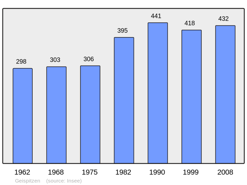 Soubor:Population - Municipality code 68103.png