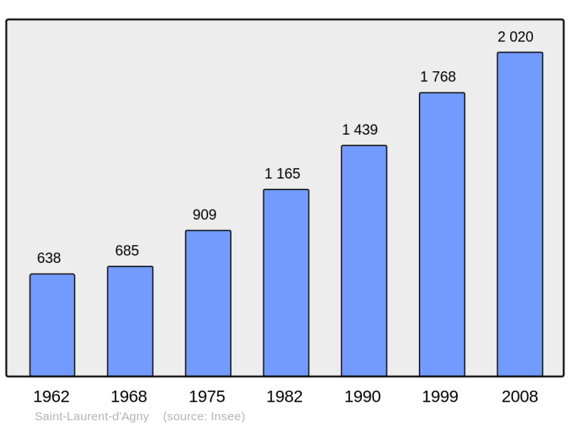 Soubor:Population - Municipality code 69219.png