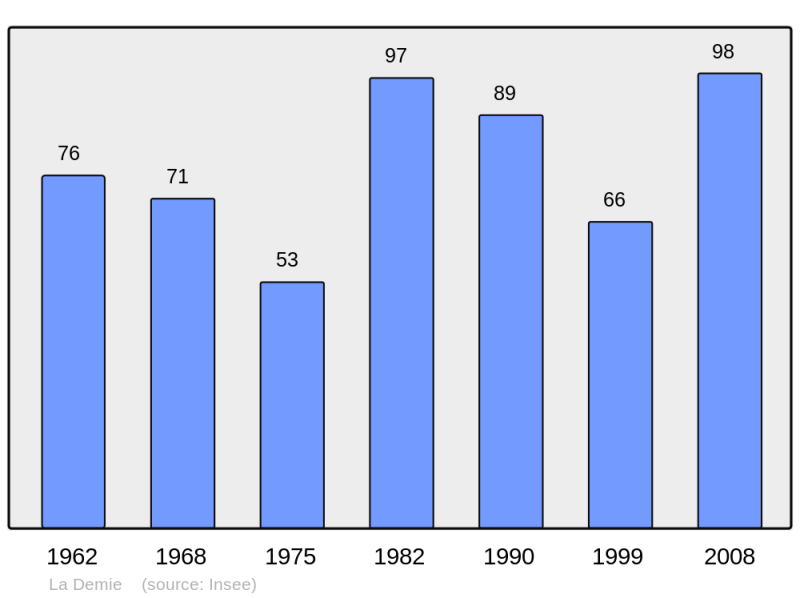 Soubor:Population - Municipality code 70203.png