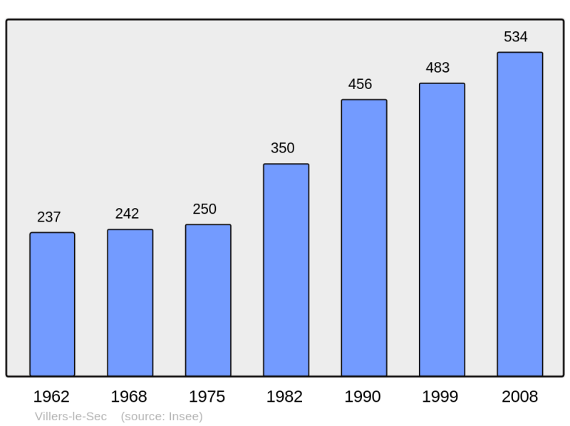 Soubor:Population - Municipality code 70563.png