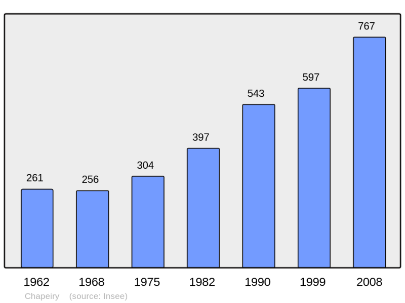 Soubor:Population - Municipality code 74061.png