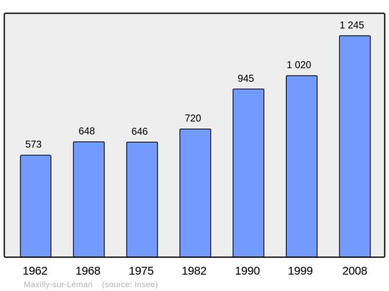 Soubor:Population - Municipality code 74172.png