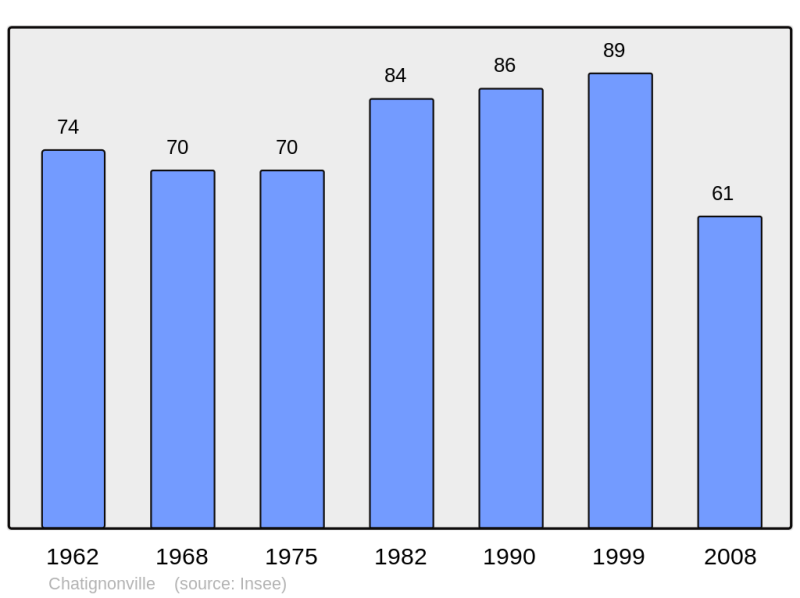 Soubor:Population - Municipality code 91145.png