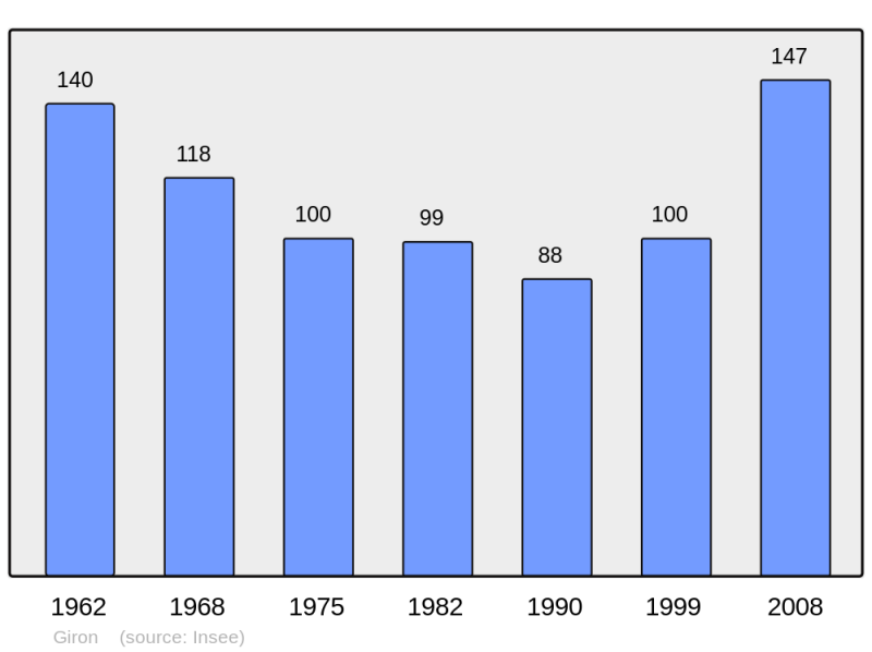 Soubor:Population - Municipality code 01174.png