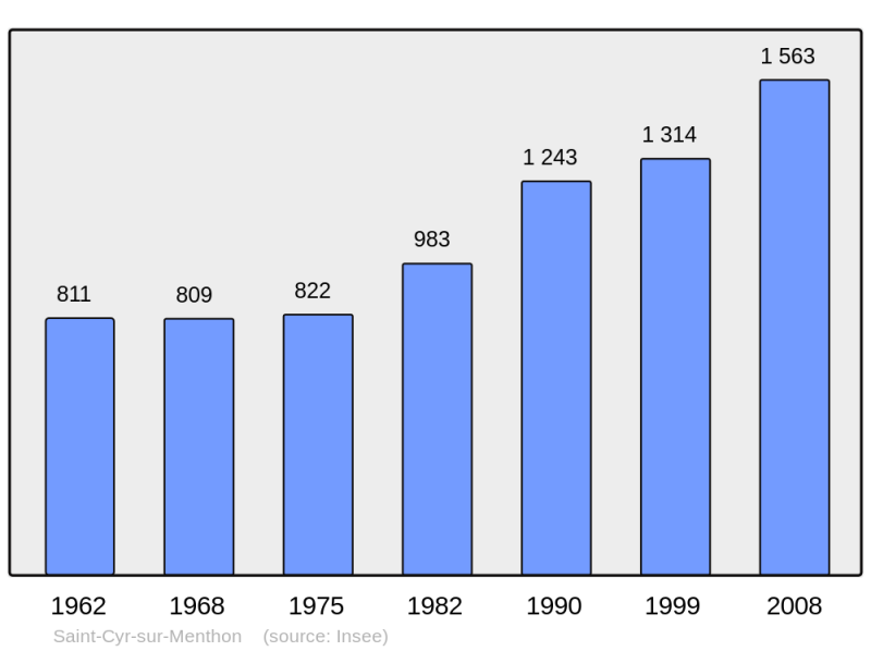 Soubor:Population - Municipality code 01343.png