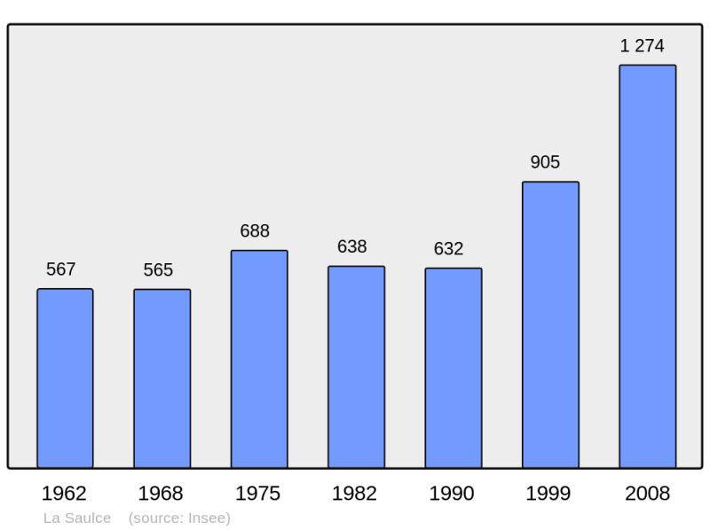 Soubor:Population - Municipality code 05162.png