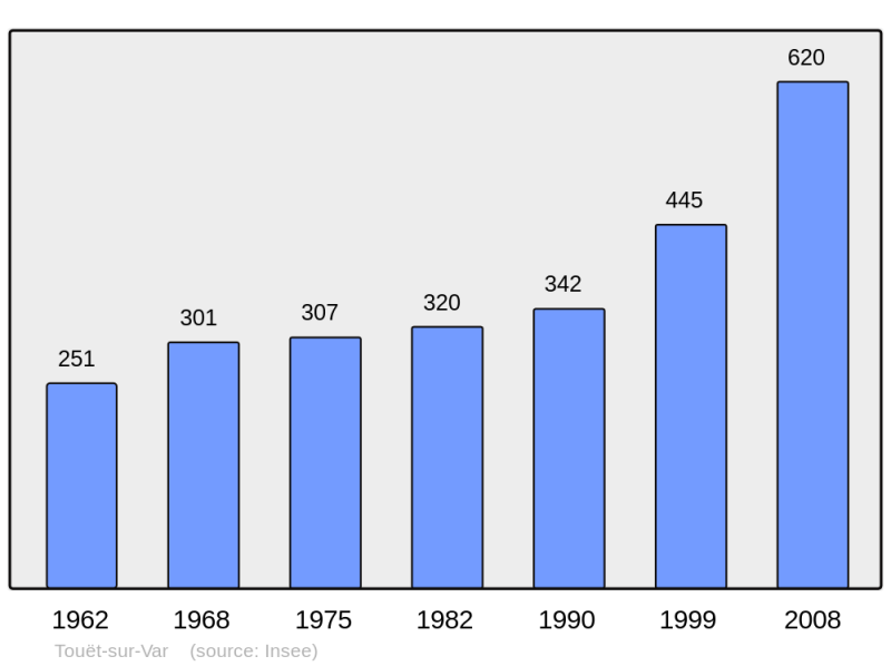 Soubor:Population - Municipality code 06143.png