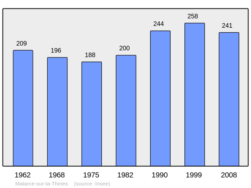 Soubor:Population - Municipality code 07147.png