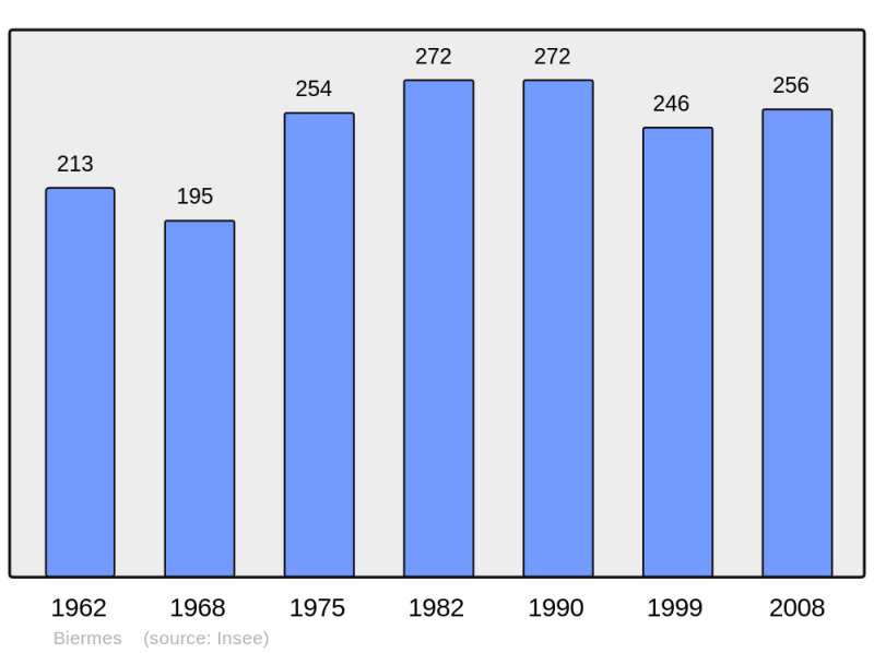 Soubor:Population - Municipality code 08064.png