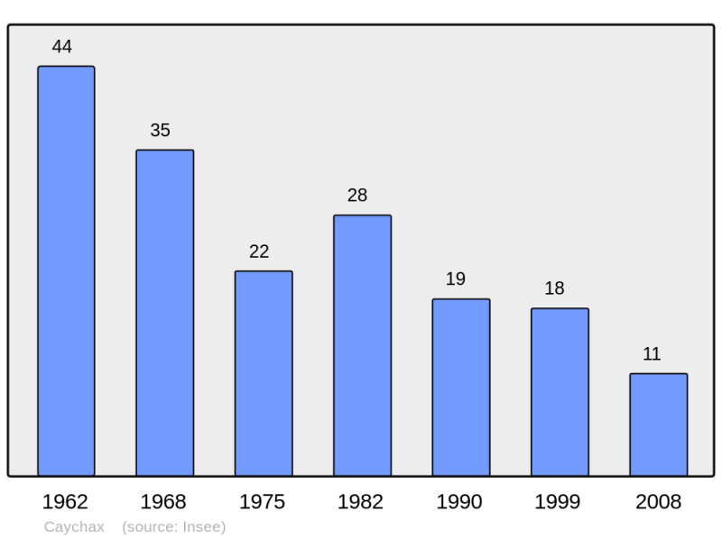 Soubor:Population - Municipality code 09088.png