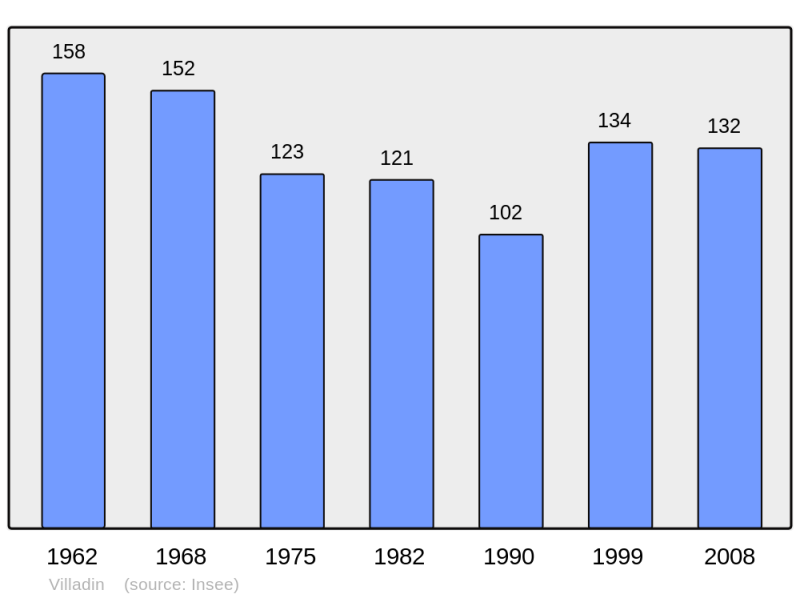 Soubor:Population - Municipality code 10410.png