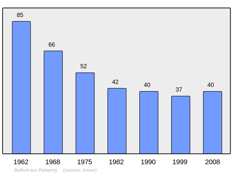 Soubor:Population - Municipality code 11031.png