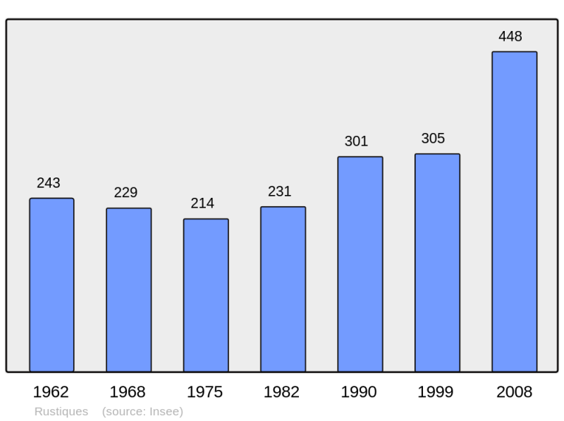 Soubor:Population - Municipality code 11330.png
