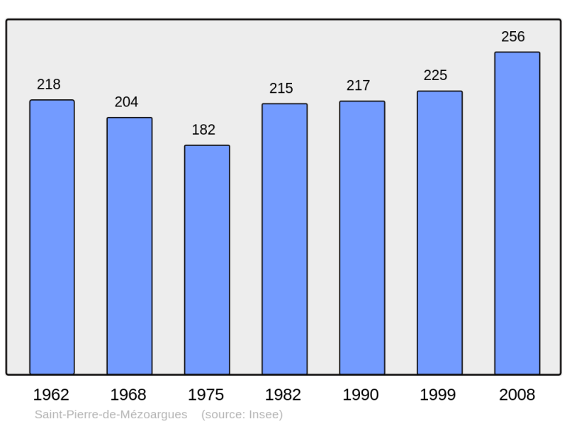 Soubor:Population - Municipality code 13061.png