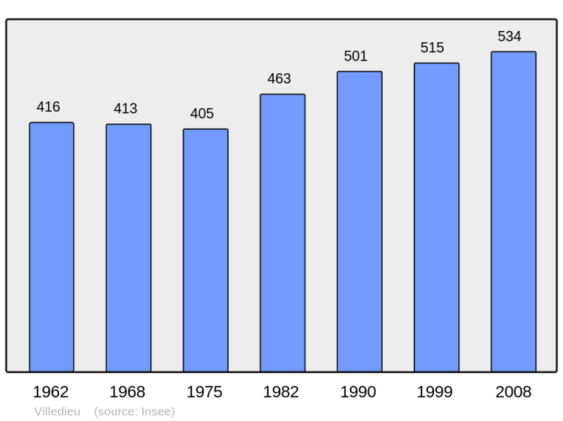 Soubor:Population - Municipality code 15262.png