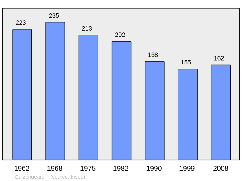 Soubor:Population - Municipality code 16161.png