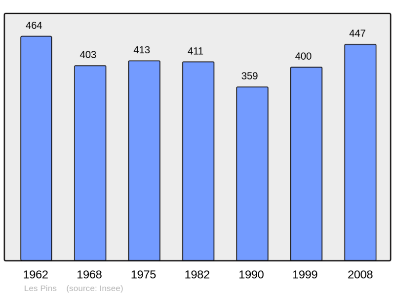 Soubor:Population - Municipality code 16261.png