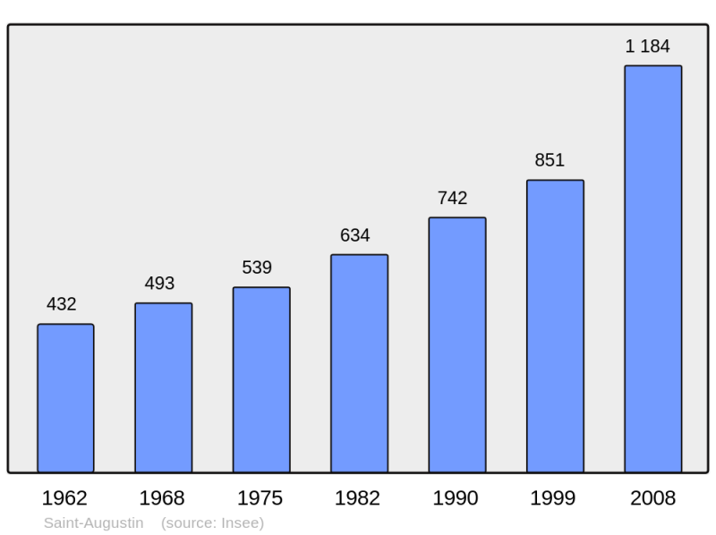Soubor:Population - Municipality code 17311.png