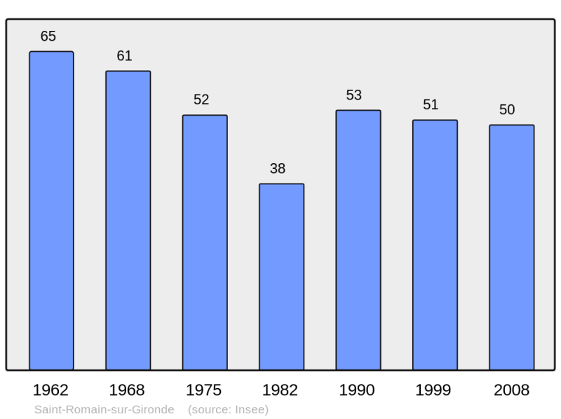 Soubor:Population - Municipality code 17392.png