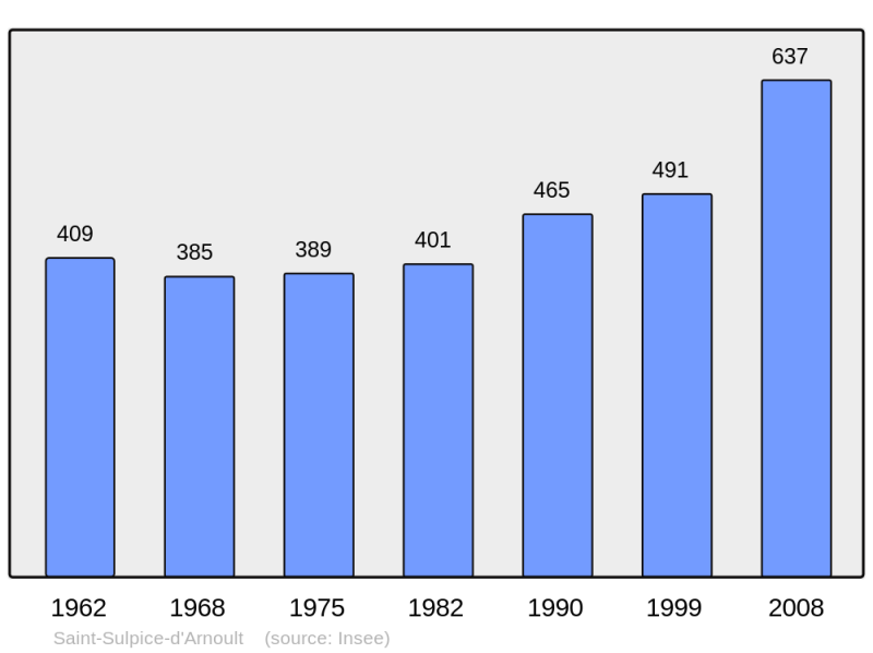 Soubor:Population - Municipality code 17408.png
