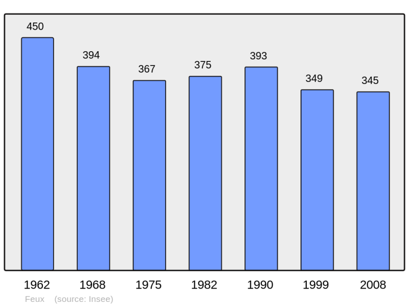 Soubor:Population - Municipality code 18094.png