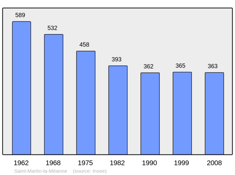 Soubor:Population - Municipality code 19222.png