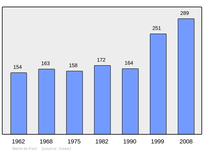 Soubor:Population - Municipality code 21057.png